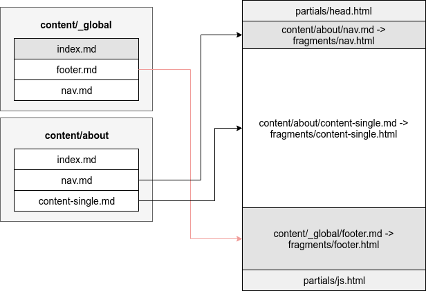 This is how fragments are rendered in the single layout